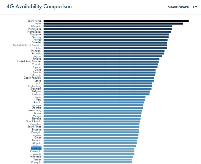 Couverture 4G : Le Maroc mieux classé que le Royaume-Uni, la France et  l'Allemagne