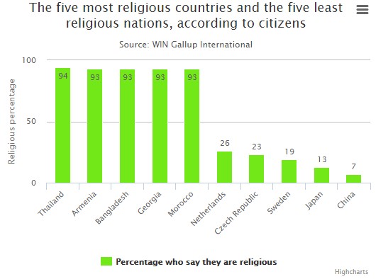 Le Maroc dans le Top 5 des pays les plus religieux au monde [Etude]